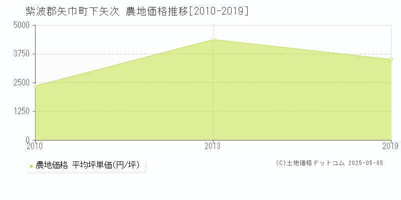 下矢次(紫波郡矢巾町)の農地価格推移グラフ(坪単価)[2010-2019年]