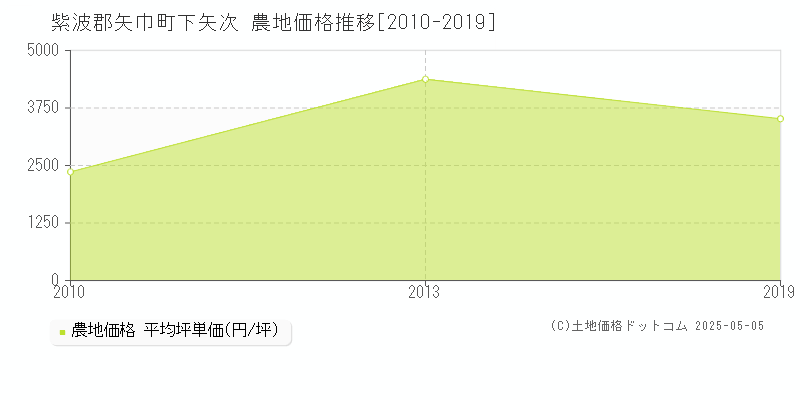 紫波郡矢巾町下矢次の農地取引価格推移グラフ 