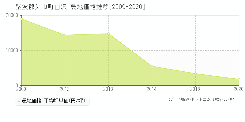 白沢(紫波郡矢巾町)の農地価格推移グラフ(坪単価)[2009-2020年]