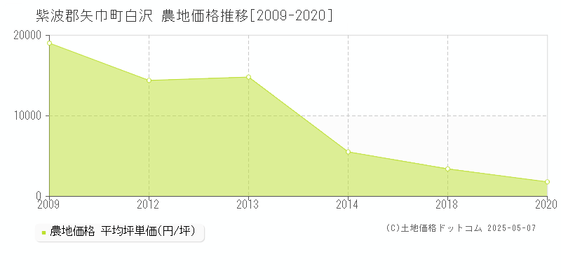 紫波郡矢巾町白沢の農地価格推移グラフ 