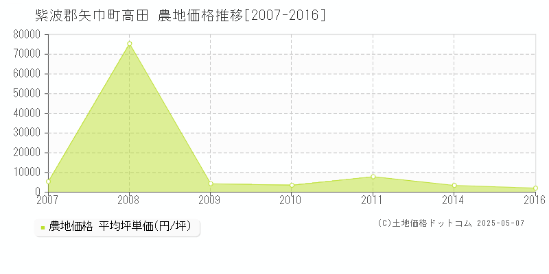 高田(紫波郡矢巾町)の農地価格推移グラフ(坪単価)[2007-2016年]