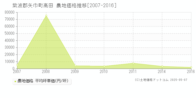 紫波郡矢巾町高田の農地価格推移グラフ 