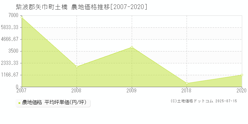 土橋(紫波郡矢巾町)の農地価格推移グラフ(坪単価)[2007-2020年]