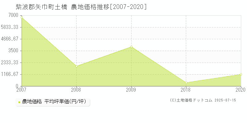 紫波郡矢巾町土橋の農地価格推移グラフ 