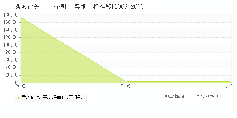 西徳田(紫波郡矢巾町)の農地価格推移グラフ(坪単価)[2008-2013年]