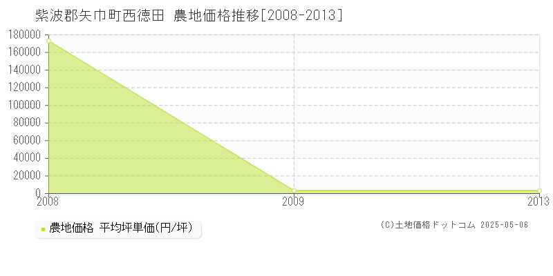 紫波郡矢巾町西徳田の農地価格推移グラフ 