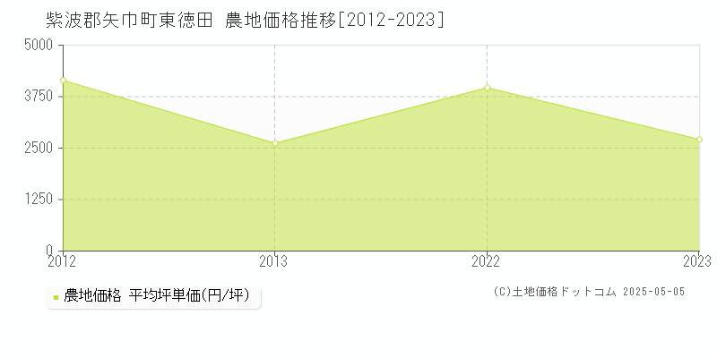 東徳田(紫波郡矢巾町)の農地価格推移グラフ(坪単価)[2012-2023年]