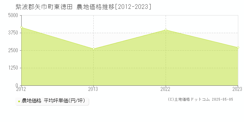 紫波郡矢巾町東徳田の農地価格推移グラフ 