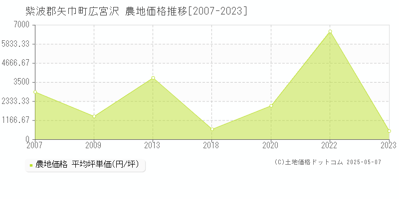 広宮沢(紫波郡矢巾町)の農地価格推移グラフ(坪単価)[2007-2023年]
