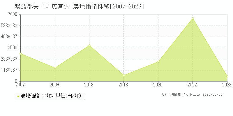 紫波郡矢巾町広宮沢の農地取引価格推移グラフ 