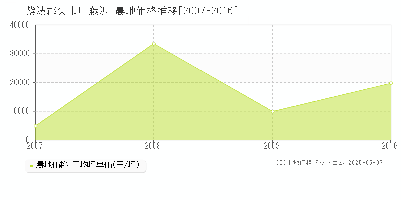 藤沢(紫波郡矢巾町)の農地価格推移グラフ(坪単価)[2007-2016年]