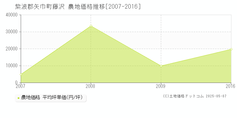 紫波郡矢巾町藤沢の農地価格推移グラフ 