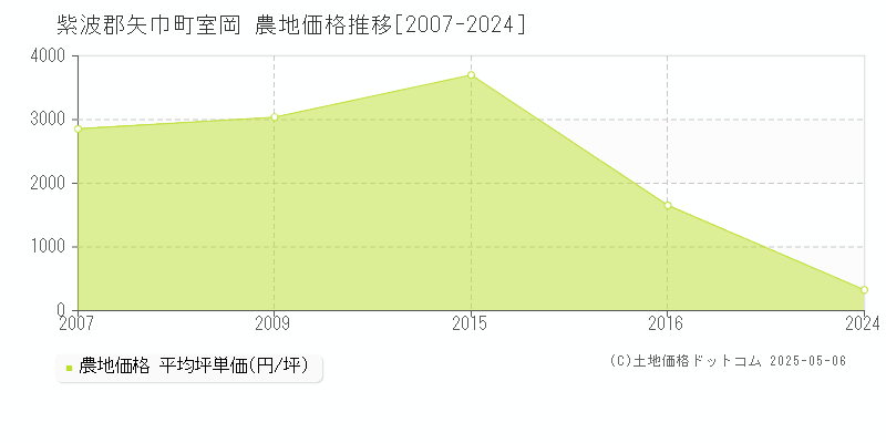 室岡(紫波郡矢巾町)の農地価格推移グラフ(坪単価)[2007-2024年]