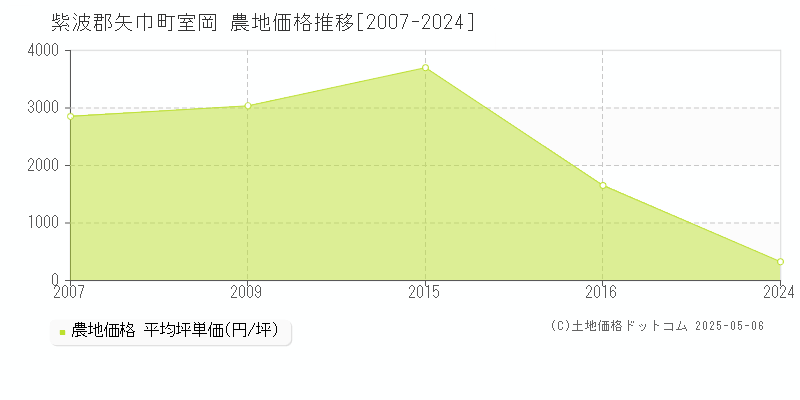 紫波郡矢巾町室岡の農地価格推移グラフ 