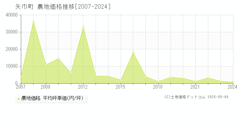 矢巾町(岩手県)の農地価格推移グラフ(坪単価)[2007-2024年]