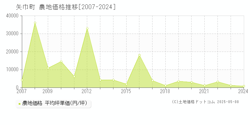 紫波郡矢巾町の農地価格推移グラフ 