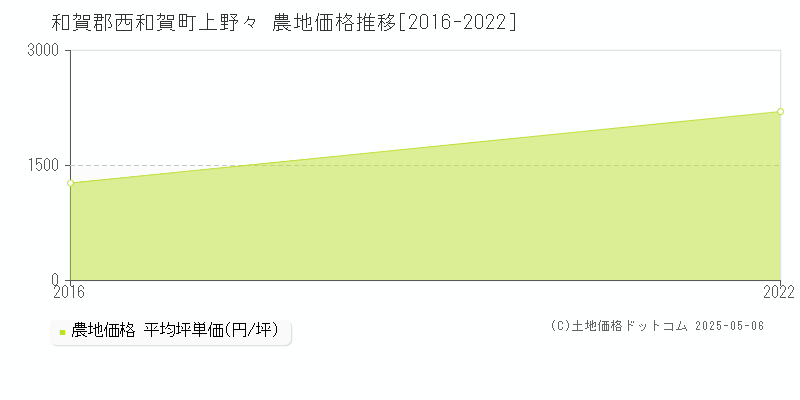上野々(和賀郡西和賀町)の農地価格推移グラフ(坪単価)[2016-2022年]