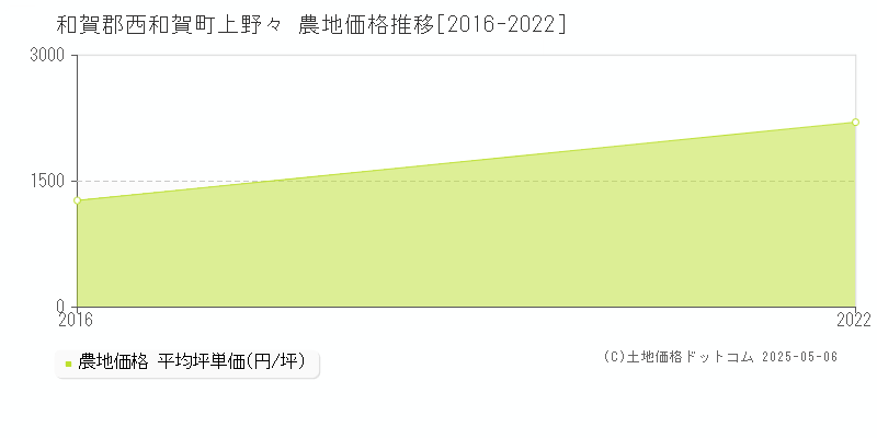 和賀郡西和賀町上野々の農地価格推移グラフ 