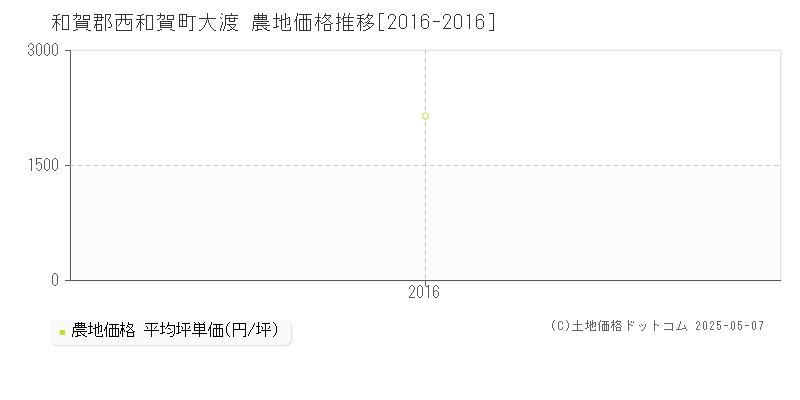 大渡(和賀郡西和賀町)の農地価格推移グラフ(坪単価)[2016-2016年]