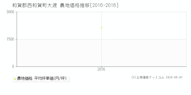 和賀郡西和賀町大渡の農地価格推移グラフ 