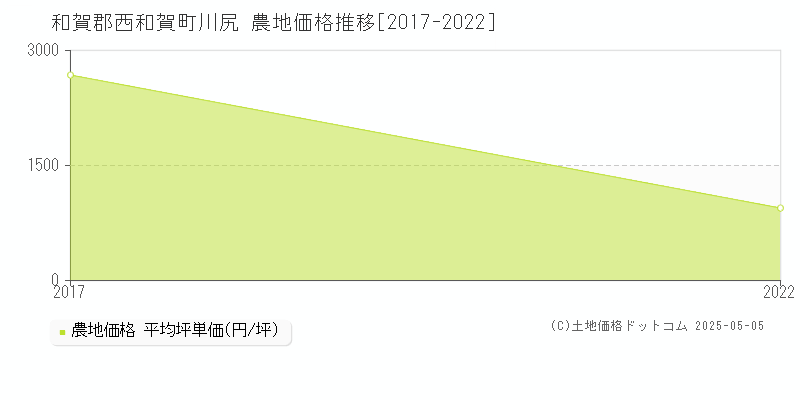 和賀郡西和賀町川尻の農地価格推移グラフ 