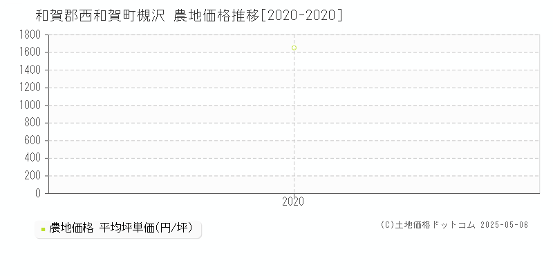 和賀郡西和賀町槻沢の農地価格推移グラフ 