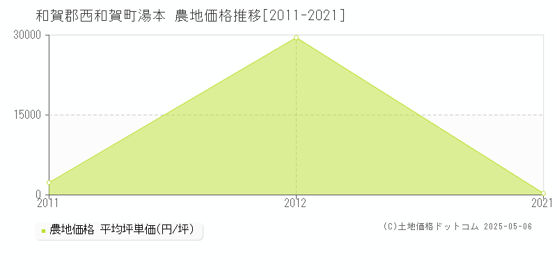 湯本(和賀郡西和賀町)の農地価格推移グラフ(坪単価)[2011-2021年]