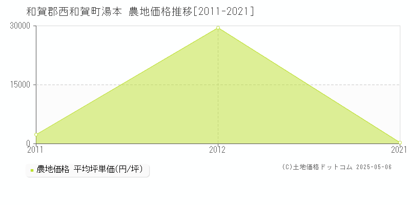 和賀郡西和賀町湯本の農地価格推移グラフ 