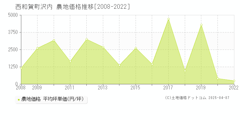 和賀郡西和賀町沢内の農地価格推移グラフ 