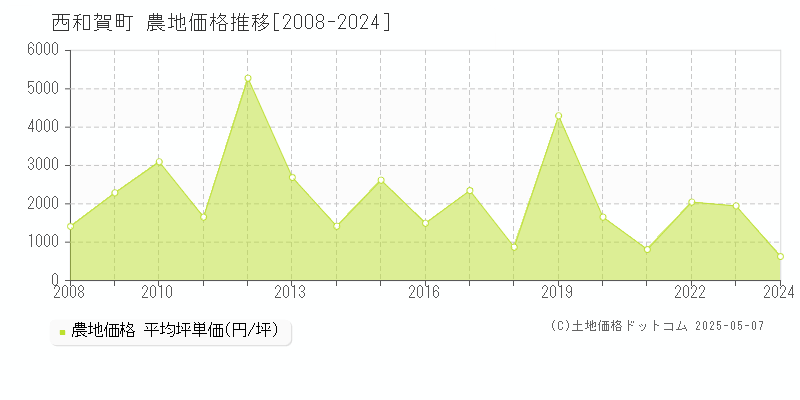 西和賀町(岩手県)の農地価格推移グラフ(坪単価)[2008-2024年]