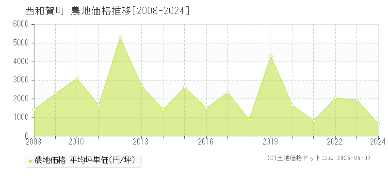 和賀郡西和賀町全域の農地価格推移グラフ 