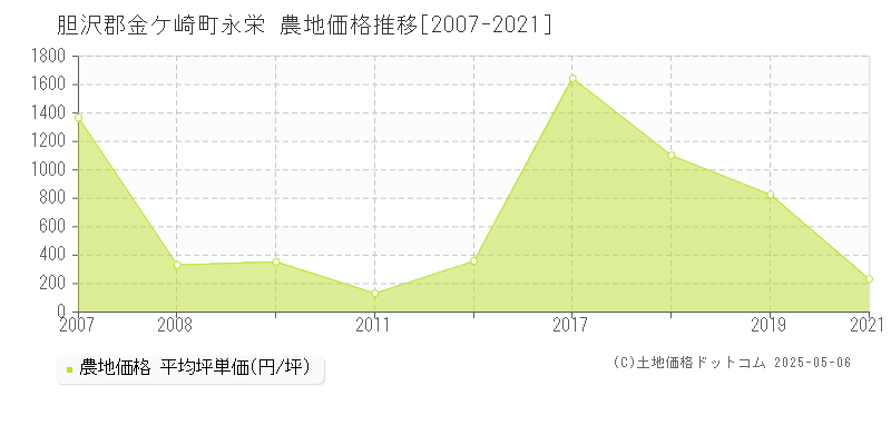 永栄(胆沢郡金ケ崎町)の農地価格推移グラフ(坪単価)[2007-2021年]