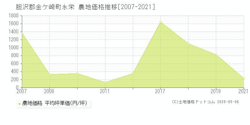 胆沢郡金ケ崎町永栄の農地価格推移グラフ 