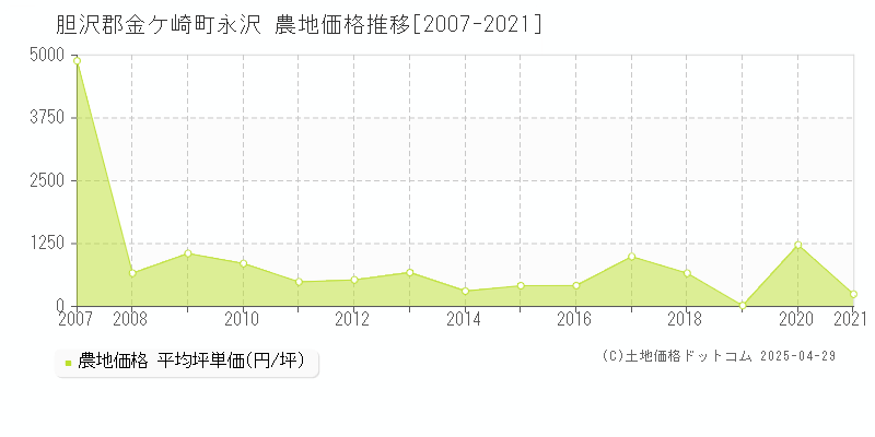 胆沢郡金ケ崎町永沢の農地価格推移グラフ 