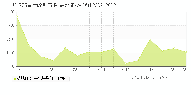 胆沢郡金ケ崎町西根の農地価格推移グラフ 