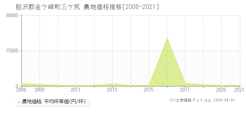 三ケ尻(胆沢郡金ケ崎町)の農地価格推移グラフ(坪単価)[2008-2021年]