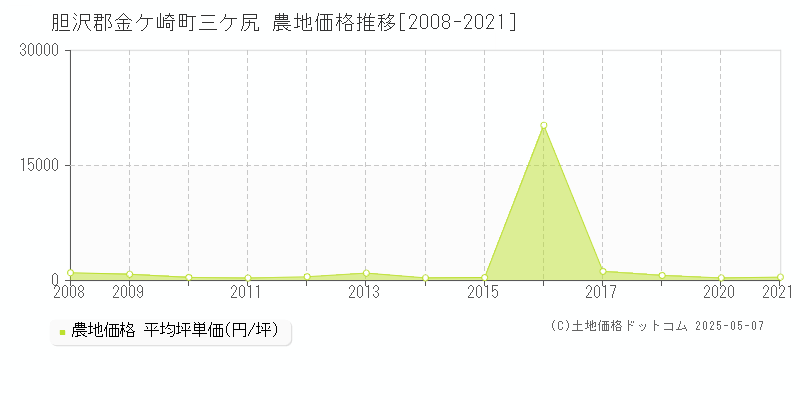 胆沢郡金ケ崎町三ケ尻の農地価格推移グラフ 