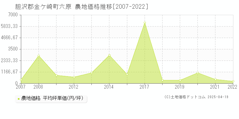 胆沢郡金ケ崎町六原の農地価格推移グラフ 