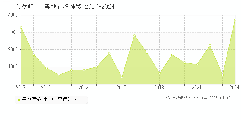 胆沢郡金ケ崎町の農地価格推移グラフ 