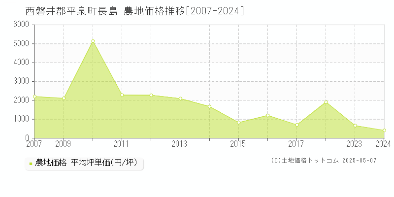 長島(西磐井郡平泉町)の農地価格推移グラフ(坪単価)[2007-2024年]