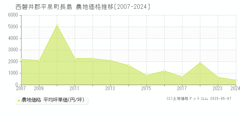 西磐井郡平泉町長島の農地価格推移グラフ 