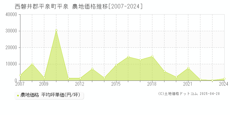 西磐井郡平泉町平泉の農地価格推移グラフ 