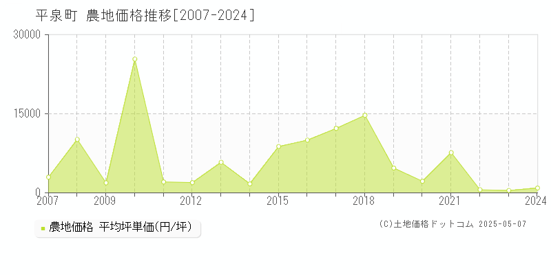 平泉町(岩手県)の農地価格推移グラフ(坪単価)[2007-2024年]