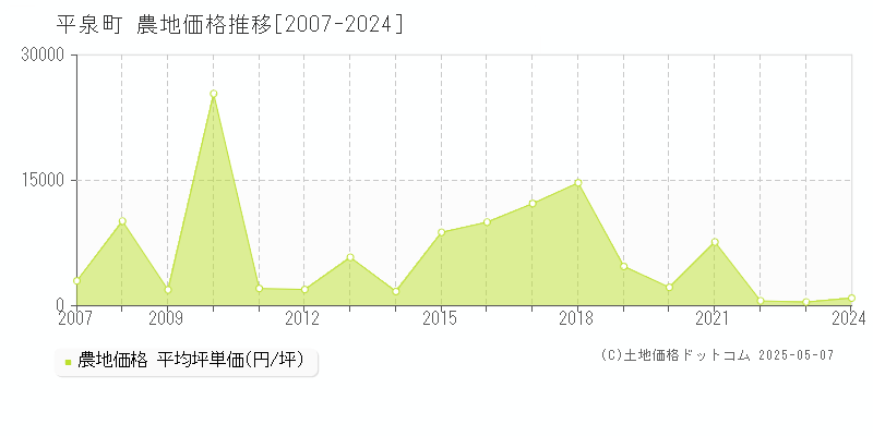 西磐井郡平泉町の農地価格推移グラフ 