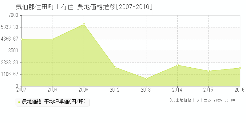 上有住(気仙郡住田町)の農地価格推移グラフ(坪単価)[2007-2016年]