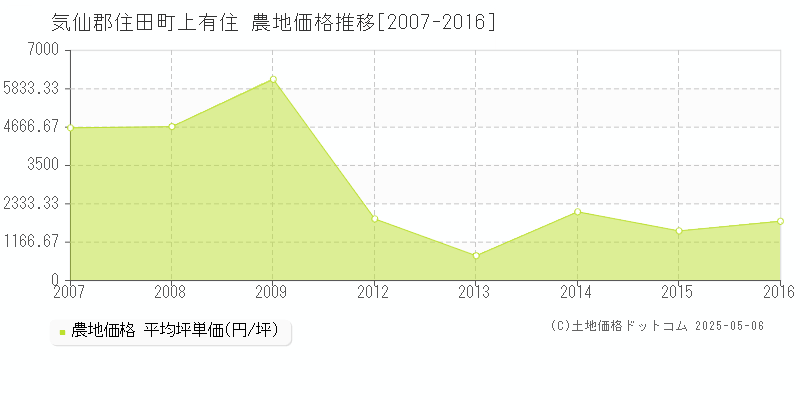 気仙郡住田町上有住の農地価格推移グラフ 