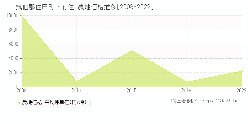 下有住(気仙郡住田町)の農地価格推移グラフ(坪単価)[2008-2022年]