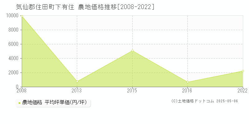 気仙郡住田町下有住の農地価格推移グラフ 