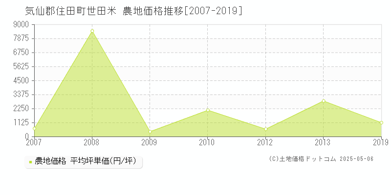 世田米(気仙郡住田町)の農地価格推移グラフ(坪単価)[2007-2019年]