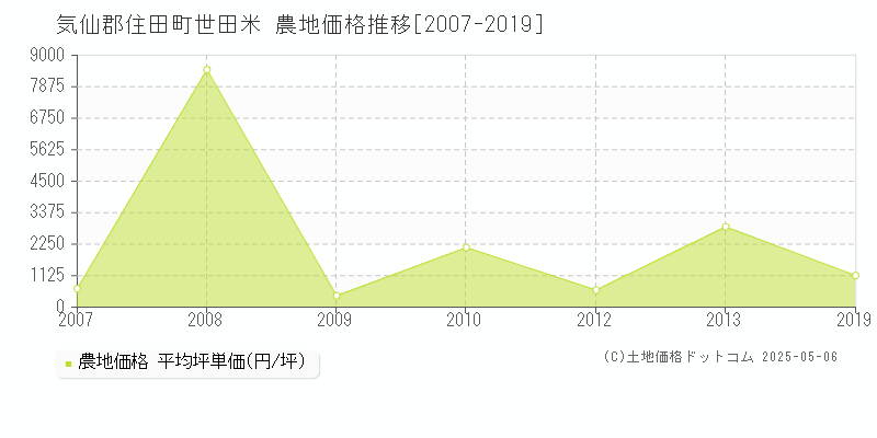 気仙郡住田町世田米の農地価格推移グラフ 